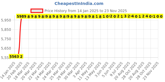 moglix.com Totem FAB0204730 MF10x1.25mm HSS-E TIN Silver Cut Tap totem Price History Graph from 14 Jan 2025 to 23 Nov 2025
