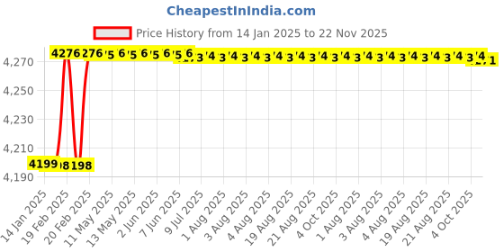 moglix.com Totem FAB0204739 MF12x1.25mm HSS-E TIALN Silver Cut Tap totem Price History Graph from 14 Jan 2025 to 22 Nov 2025