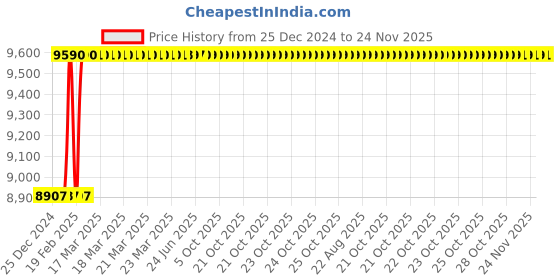 moglix.com Totem FAB0204821 M24x3mm HSS-E Uncoated Silver Cut Tap totem Price History Graph from 25 Dec 2024 to 24 Nov 2025