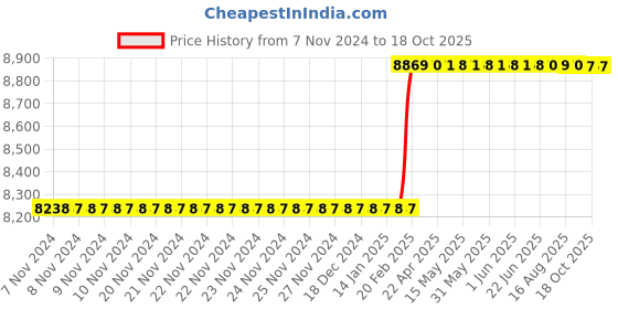 moglix.com Totem FAB0204822 M22x1.5mm HSS-E Uncoated Silver Cut Tap totem Price History Graph from 7 Nov 2024 to 18 Oct 2025