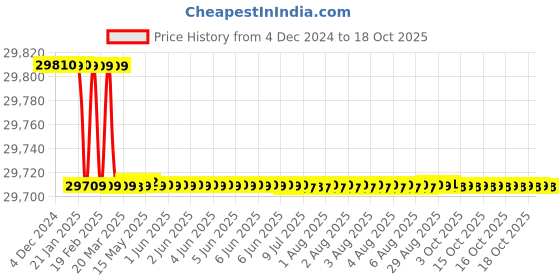 moglix.com Totem FAB0204824 M22x2.5mm HSS-E Uncoated Silver Cut Tap totem Price History Graph from 4 Dec 2024 to 16 Oct 2025