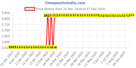 moglix.com Totem FAB0204832 MF8x1mm HSS-E TIN Silver Cut Tap totem Price History Graph from 25 Dec 2024 to 27 Dec 2025