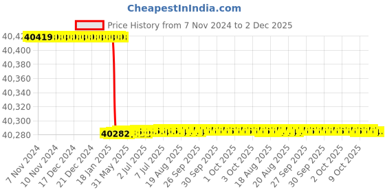 moglix.com Totem FAB0204837 MF14x1.5mm HSS-E TIN Silver Cut Tap totem Price History Graph from 7 Nov 2024 to 1 Dec 2025