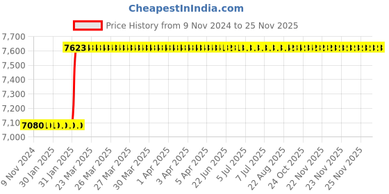moglix.com Totem FAB0204838 MF16x1.5mm HSS-E TIN Silver Cut Tap totem Price History Graph from 9 Nov 2024 to 25 Nov 2025