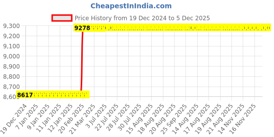 moglix.com Totem FAB0204839 MF8x1mm HSS-E TICN Silver Cut Tap totem Price History Graph from 19 Dec 2024 to 5 Dec 2025