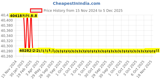 moglix.com Totem FAB0204845 MF16x1.5mm HSS-E TICN Silver Cut Tap totem Price History Graph from 15 Nov 2024 to 4 Dec 2025