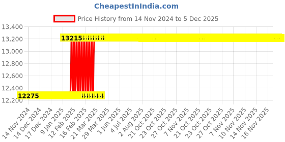 moglix.com Totem FAB0204852 M22x1.5mm HSS-E TIN Silver Cut Tap totem Price History Graph from 14 Nov 2024 to 5 Dec 2025