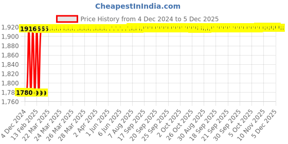moglix.com Totem FAB0204872 M24x1.5mm HSS-E TIALN Silver Cut Tap totem Price History Graph from 4 Dec 2024 to 5 Dec 2025