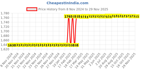 moglix.com Totem FAB0204908 M18x2.5mm HSS-E TIN Silver Cut Tap totem Price History Graph from 8 Nov 2024 to 28 Nov 2025