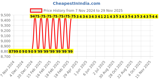 moglix.com Totem FAB0204911 M24x3mm HSS-E TIN Silver Cut Tap totem Price History Graph from 7 Nov 2024 to 29 Nov 2025