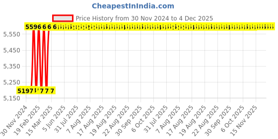 moglix.com Totem FAB0204921 M18x1.5mm HSS-E TIN Silver Cut Tap totem Price History Graph from 30 Nov 2024 to 3 Dec 2025