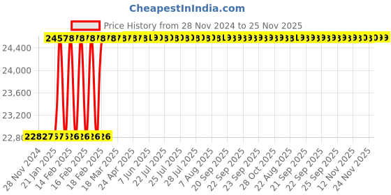moglix.com Totem FAB0204922 M20x1.5mm HSS-E TIN Silver Cut Tap totem Price History Graph from 28 Nov 2024 to 24 Nov 2025