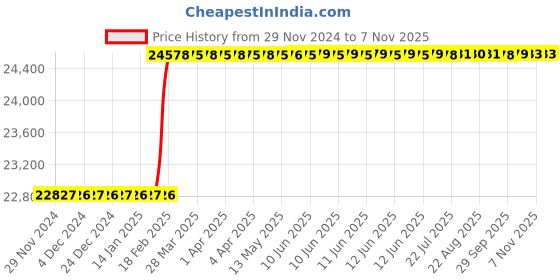 moglix.com Totem FAB0204923 M22x1.5mm HSS-E TIN Silver Cut Tap totem Price History Graph from 29 Nov 2024 to 7 Nov 2025