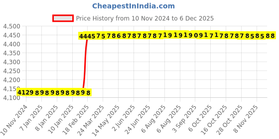 moglix.com Totem FAB0205026 M24x3mm HSS-E TICN Silver Cut Tap totem Price History Graph from 10 Nov 2024 to 5 Dec 2025