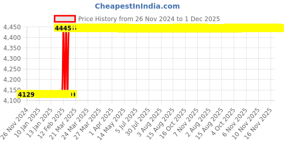 moglix.com Totem FAB0205027 M22x1.5mm HSS-E TICN Silver Cut Tap totem Price History Graph from 26 Nov 2024 to 1 Dec 2025