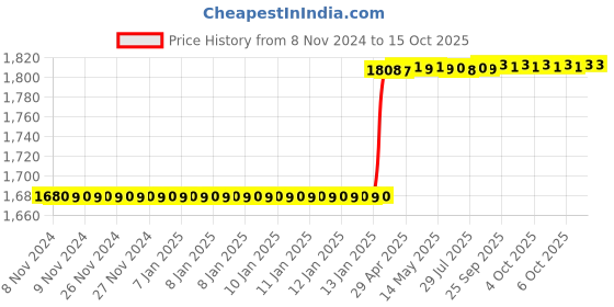 moglix.com Totem FAB0205117 M7x1mm HSS-E TIN Silver Cut Tap totem Price History Graph from 8 Nov 2024 to 15 Oct 2025