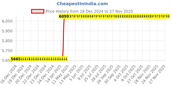 moglix.com Totem FAB0205118 M18x2.5mm HSS-E TIN Silver Cut Tap totem Price History Graph from 18 Dec 2024 to 26 Nov 2025