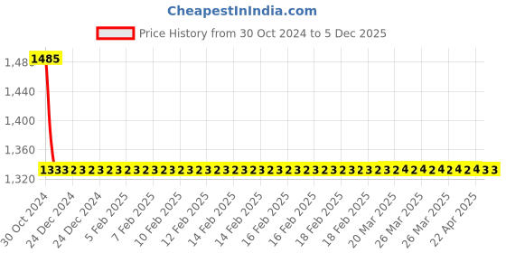 moglix.com Totem FAB0205174 MF10x1.25mm HSS-E TIN Silver Cut Tap totem Price History Graph from 30 Oct 2024 to 5 Dec 2025