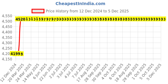 moglix.com Totem FAB0205175 MF12x1.5mm HSS-E TIN Silver Cut Tap totem Price History Graph from 12 Dec 2024 to 5 Dec 2025