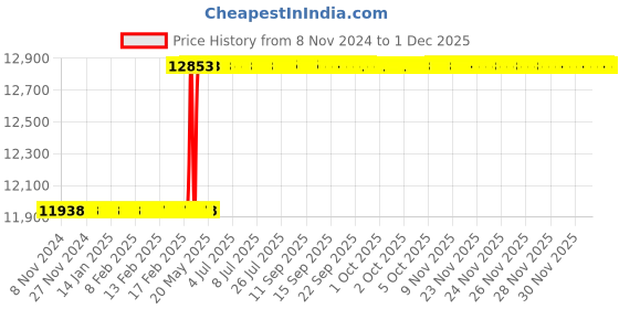 moglix.com Totem FAB0205180 MF8x1mm HSS-E TICN Silver Cut Tap totem Price History Graph from 8 Nov 2024 to 30 Nov 2025