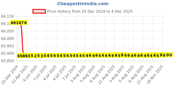 moglix.com Totem FAB0205182 MF10x1.25mm HSS-E TICN Silver Cut Tap totem Price History Graph from 25 Dec 2024 to 4 Dec 2025
