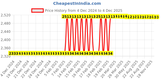 moglix.com Totem FAB0205193 MF16x1.5mm HSS-E TIALN Silver Cut Tap totem Price History Graph from 4 Dec 2024 to 4 Dec 2025