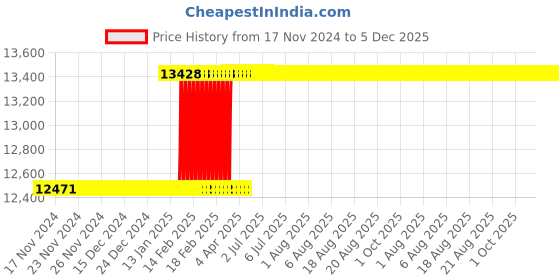 moglix.com Totem FAB0205240 3/8 inch HSS-E TIALN Silver Cut Tap totem Price History Graph from 17 Nov 2024 to 5 Dec 2025