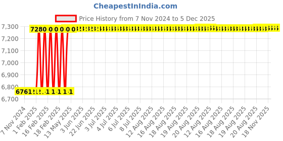 moglix.com Totem FAB0205242 1/2 inch HSS-E TIALN Silver Cut Tap totem Price History Graph from 7 Nov 2024 to 5 Dec 2025