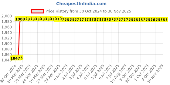 moglix.com Totem FAB0205272 3/4 inch HSS-E TICN Silver Cut Tap totem Price History Graph from 30 Oct 2024 to 30 Nov 2025