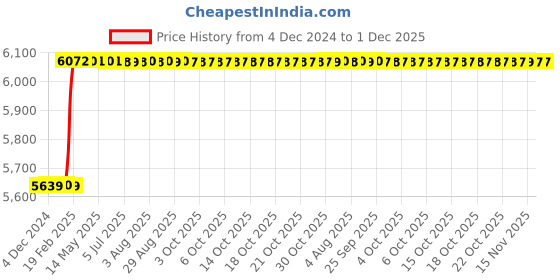 moglix.com Totem FAB0205302 M18x1.5mm HSS-E TIN Silver Cut Tap totem Price History Graph from 4 Dec 2024 to 30 Nov 2025