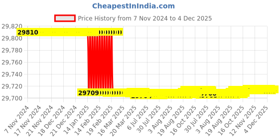 moglix.com Totem FAB0205303 M20x1.5mm HSS-E TIN Silver Cut Tap totem Price History Graph from 7 Nov 2024 to 4 Dec 2025