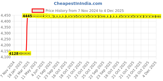 moglix.com Totem FAB0205305 M20x1.5mm HSS-E TICN Silver Cut Tap totem Price History Graph from 7 Nov 2024 to 4 Dec 2025