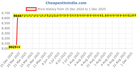 moglix.com Totem FAB0205349 5/8 inch HSS-E TICN Silver Cut Tap totem Price History Graph from 25 Dec 2024 to 1 Dec 2025
