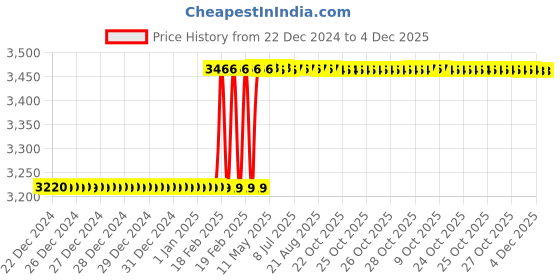 moglix.com Totem FAB0205350 3/4 inch HSS-E TICN Silver Cut Tap totem Price History Graph from 22 Dec 2024 to 4 Dec 2025