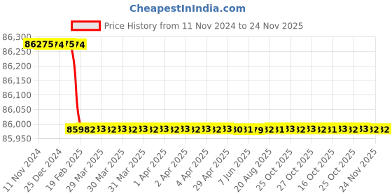 moglix.com Totem FAB0205491 MF10x1.25mm HSS-E TICN Silver Cut Tap totem Price History Graph from 11 Nov 2024 to 24 Nov 2025