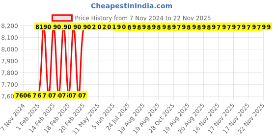 moglix.com Totem FAB0206602 7/8 inch HSS-E Uncoated Silver Cut Tap totem Price History Graph from 7 Nov 2024 to 22 Nov 2025