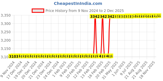 moglix.com Totem FAB0206616 1 inch HSS-E Uncoated Silver Cut Tap totem Price History Graph from 9 Nov 2024 to 2 Dec 2025