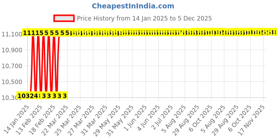 moglix.com Totem FAB0206634 M18x2.5mm HSS-E TICN Silver Cut Tap totem Price History Graph from 14 Jan 2025 to 5 Dec 2025