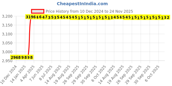 moglix.com Totem FAB0206638 MF16x1.5mm HSS-E TIALN Silver Cut Tap totem Price History Graph from 10 Dec 2024 to 24 Nov 2025