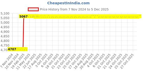 moglix.com Totem FAB0206640 MF16x1.5mm HSS-E TIALN Silver Cut Tap totem Price History Graph from 7 Nov 2024 to 5 Dec 2025
