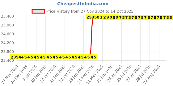 moglix.com Totem FAB0206641 M18x2.5mm HSS-E TIN Silver Cut Tap totem Price History Graph from 27 Nov 2024 to 14 Oct 2025