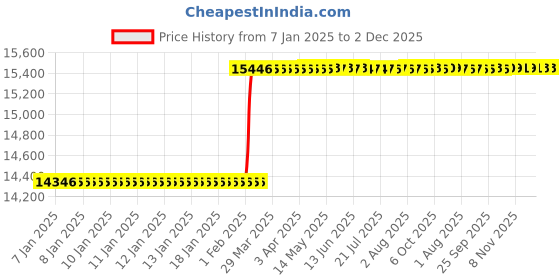 moglix.com Totem FAB0206643 M18x2.5mm HSS-E TICN Silver Cut Tap totem Price History Graph from 7 Jan 2025 to 2 Dec 2025
