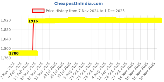 moglix.com Totem FAB0206644 M20x2.5mm HSS-E TICN Silver Cut Tap totem Price History Graph from 7 Nov 2024 to 1 Dec 2025