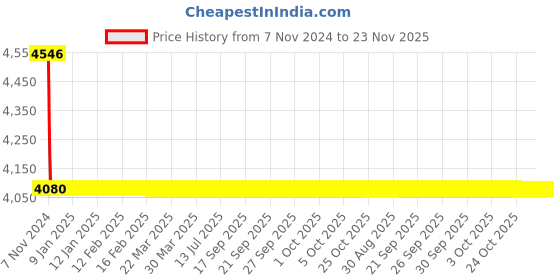 moglix.com Totem FAB0206645 M18x2.5mm HSS-E TICN Silver Cut Tap totem Price History Graph from 7 Nov 2024 to 23 Nov 2025