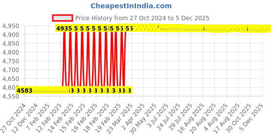 moglix.com Totem FAB0206655 7/8 inch HSS-E TICN Silver Cut Tap totem Price History Graph from 27 Oct 2024 to 5 Dec 2025