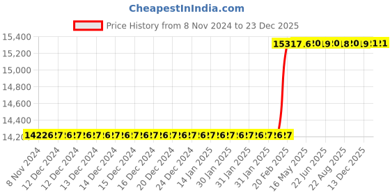 moglix.com Totem FAB0206782 M30x3.5mm HSS-E TIN Silver Cut Tap totem Price History Graph from 8 Nov 2024 to 23 Dec 2025