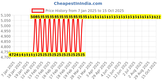 moglix.com Totem FAB0207581 M30x1.5mm HSS-E TIN Silver Cut Tap totem Price History Graph from 7 Jan 2025 to 15 Oct 2025