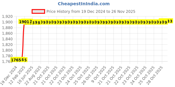 moglix.com Totem FAB0207639 M2.5x0.45mm HSS-E TIN Silver Cut Tap totem Price History Graph from 19 Dec 2024 to 26 Nov 2025