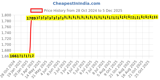 moglix.com Totem FAB0208213 M2x0.4mm HSS-E Uncoated Silver Cut Tap totem Price History Graph from 28 Oct 2024 to 5 Dec 2025