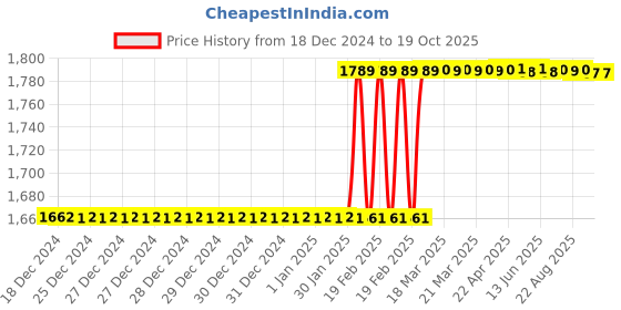 moglix.com Totem FAB0208214 M2.5x0.45mm HSS-E Uncoated Silver Cut Tap totem Price History Graph from 18 Dec 2024 to 18 Oct 2025